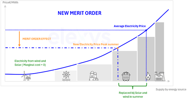 merit order